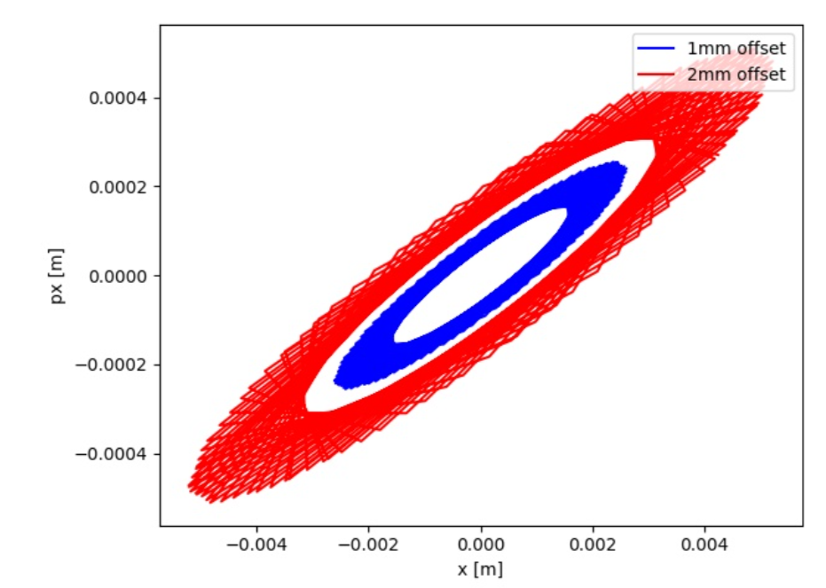 Horizontal phase-space evolution of 2 offset particles over 100 turns