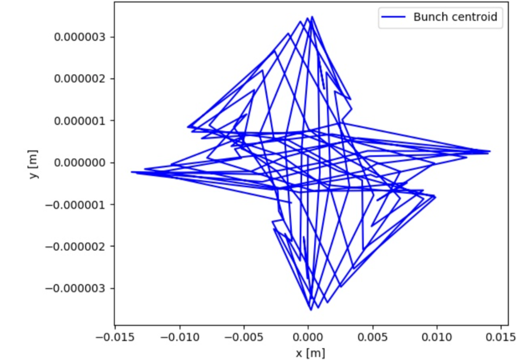 
   BPM recorded bunch centroid evolution over 2 turns.
